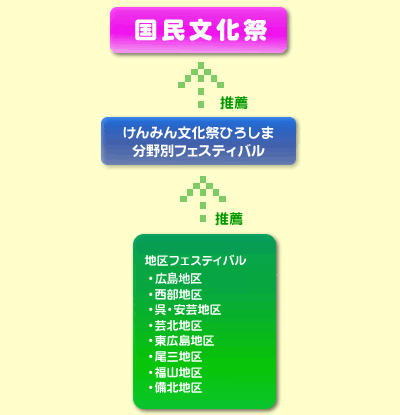 国民文化祭への出演