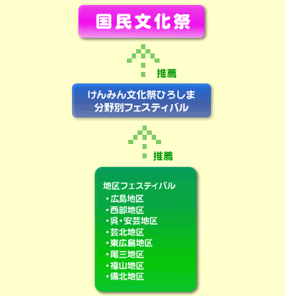 国民文化祭への出演